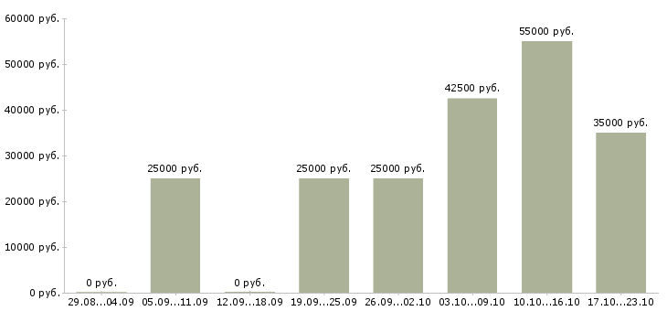 Вакансии менеджер продаж услуг в Казани - Медиана зарплат менеджер продаж услуг в Казани за 2 месяца