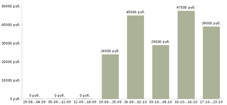 Вакансии менеджер торгового отдела в Барнауле - Медиана зарплат менеджер торгового отдела в Барнауле за 2 месяца
