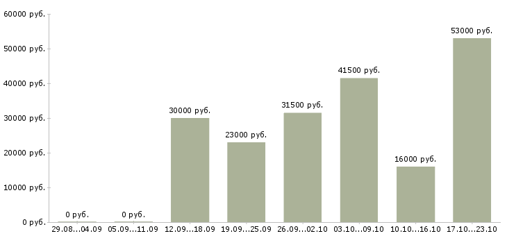 Вакансии менеджера по персоналу в Хабаровске - Медиана зарплат менеджера по персоналу в Хабаровске за 2 месяца