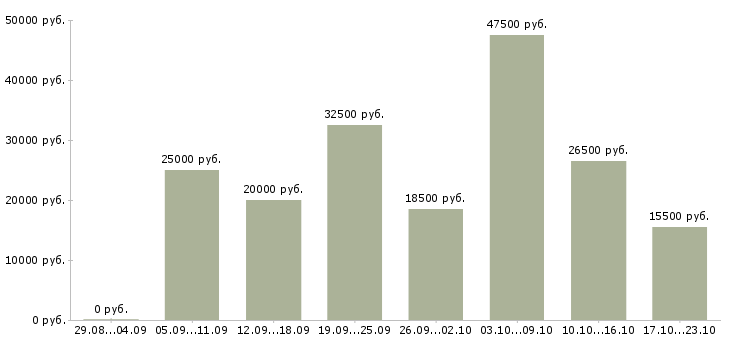 Вакансии менеджеры в офис в Архангельске - Медиана зарплат менеджеры в офис в Архангельске за 2 месяца
