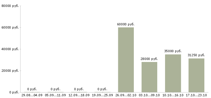 Вакансии мерчендайзер грузчик в Белгороде - Медиана зарплат мерчендайзер грузчик в Белгороде за 2 месяца