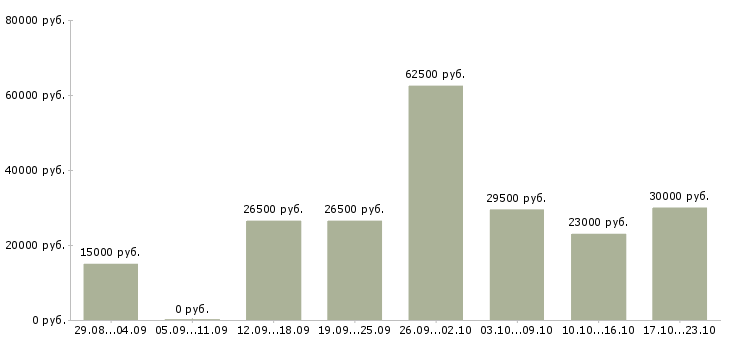 Вакансии на дому Марий эл - Медиана зарплат на дому Марий эл за 2 месяца