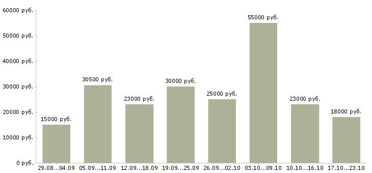 Вакансии на дому интернет в Иркутске - Медиана зарплат на дому интернет в Иркутске за 2 месяца