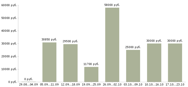 Вакансии на дому обучение бесплатно в Оренбурге - Медиана зарплат на дому обучение бесплатно в Оренбурге за 2 месяца