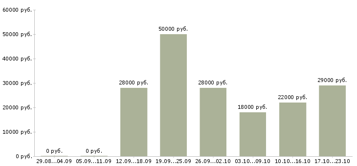 Вакансии начальник в Сыктывкаре - Медиана зарплат начальник в Сыктывкаре за 2 месяца