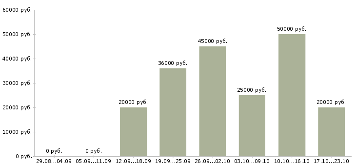 Вакансии начальник отдела в Воронеже - Медиана зарплат начальник отдела в Воронеже за 2 месяца