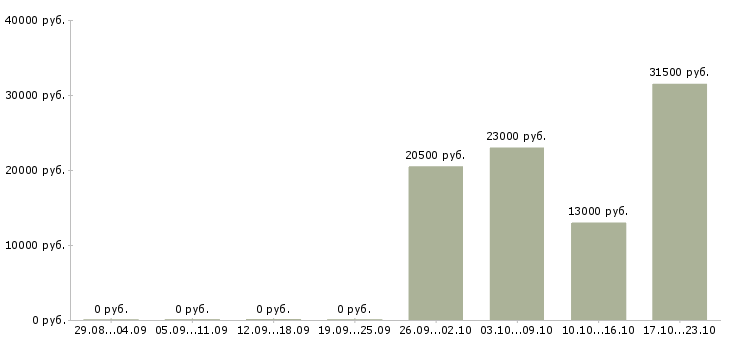 Вакансии оператор продавец консультант в Воронеже - Медиана зарплат оператор продавец консультант в Воронеже за 2 месяца
