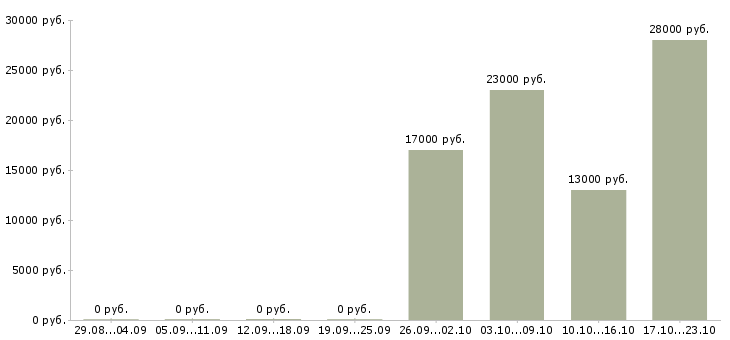 Вакансии оператор продавец консультант в Перми - Медиана зарплат оператор продавец консультант в Перми за 2 месяца