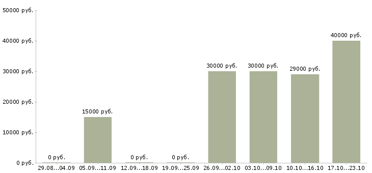 Вакансии операторы по телефонным продажам Санкт-петербург - Медиана зарплат операторы по телефонным продажам Санкт-петербург за 2 месяца