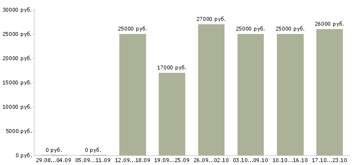 Вакансии ответственный администратор Чувашия - Медиана зарплат ответственный администратор Чувашия за 2 месяца