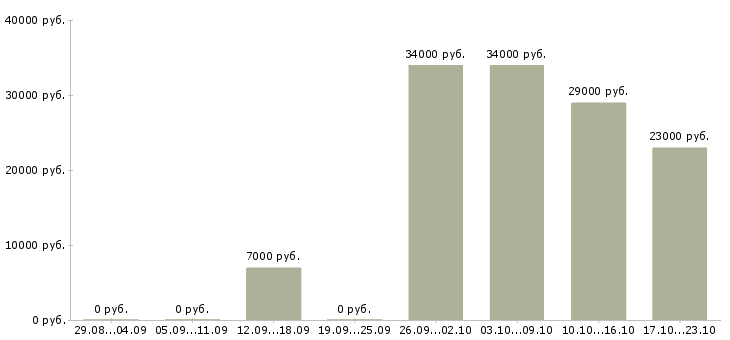 Вакансии офис менеджер в компанию в Пензе - Медиана зарплат офис менеджер в компанию в Пензе за 2 месяца