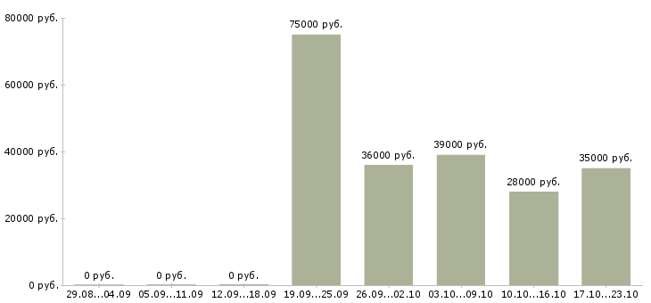 Вакансии офис менеджер в отдел продаж в Уфе - Медиана зарплат офис менеджер в отдел продаж в Уфе за 2 месяца