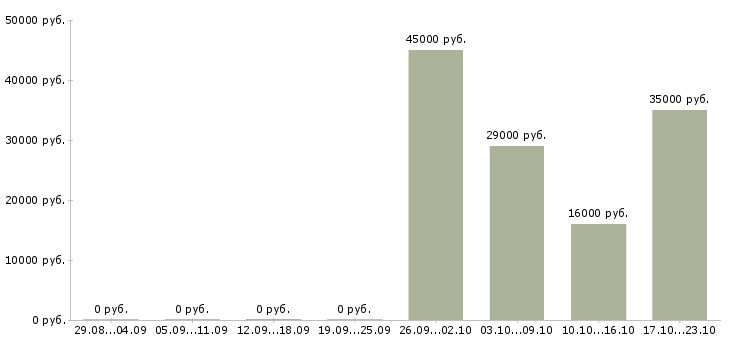 Вакансии офис менеджер отдела в Астрахани - Медиана зарплат офис менеджер отдела в Астрахани за 2 месяца