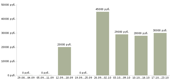 Вакансии офис менеджер отдела в Вологде - Медиана зарплат офис менеджер отдела в Вологде за 2 месяца