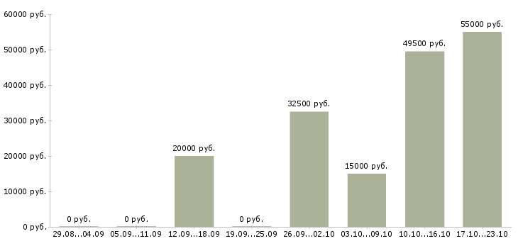 Вакансии официальное трудоустройство Карелия - Медиана зарплат официальное трудоустройство Карелия за 2 месяца