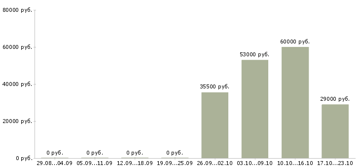 Вакансии охранник тк в Калуге - Медиана зарплат охранник тк в Калуге за 2 месяца