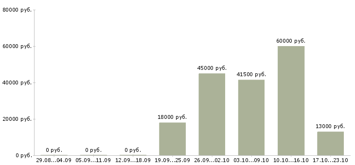 Вакансии охранник тк в Липецке - Медиана зарплат охранник тк в Липецке за 2 месяца