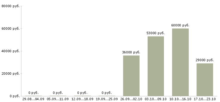 Вакансии охранник тк в Новосибирске - Медиана зарплат охранник тк в Новосибирске за 2 месяца