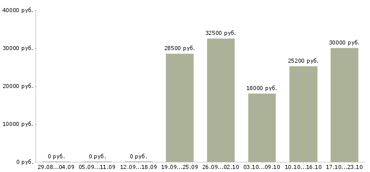 Вакансии повар универсал Санкт-петербург - Медиана зарплат повар универсал Санкт-петербург за 2 месяца