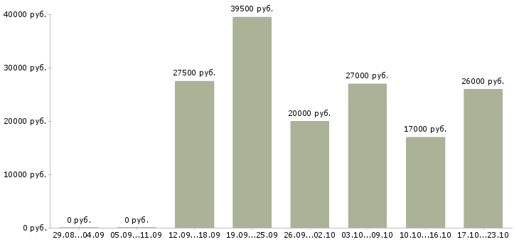 Вакансии пользователь пк в Вологде - Медиана зарплат пользователь пк в Вологде за 2 месяца