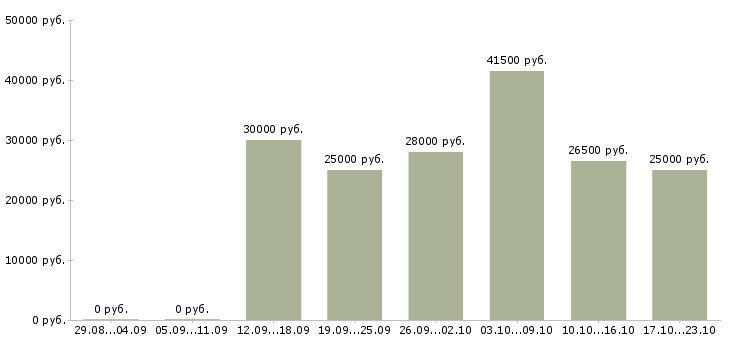 Вакансии помощник в Кемерово - Медиана зарплат помощник в Кемерово за 2 месяца