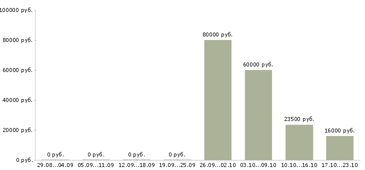 Вакансии помощник по бухгалтерии в Красноярске - Медиана зарплат помощник по бухгалтерии в Красноярске за 2 месяца