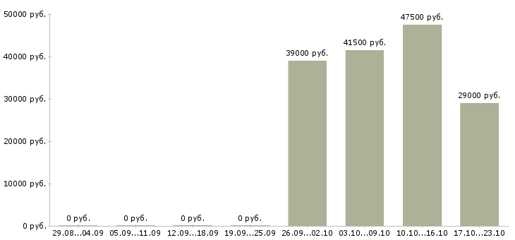 Вакансии помощник руководителю отдела в Кургане - Медиана зарплат помощник руководителю отдела в Кургане за 2 месяца
