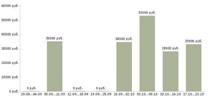 Вакансии помощник руководителя в компанию в Краснодаре - Медиана зарплат помощник руководителя в компанию в Краснодаре за 2 месяца