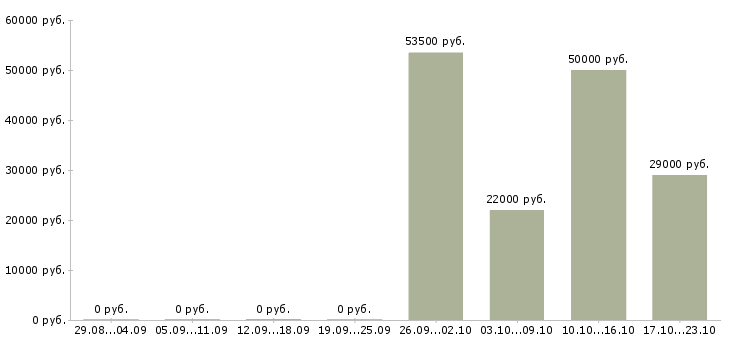 Вакансии помощник руководителя офиса в Сочи - Медиана зарплат помощник руководителя офиса в Сочи за 2 месяца