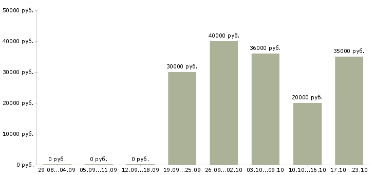Вакансии предлагается на дому в Брянске - Медиана зарплат предлагается на дому в Брянске за 2 месяца