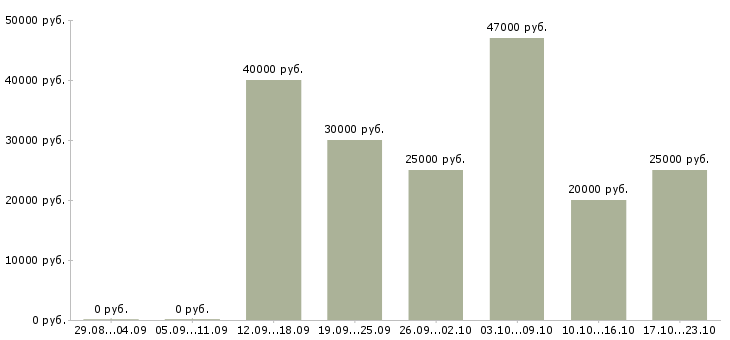 Вакансии предложение в Владимире - Медиана зарплат предложение в Владимире за 2 месяца