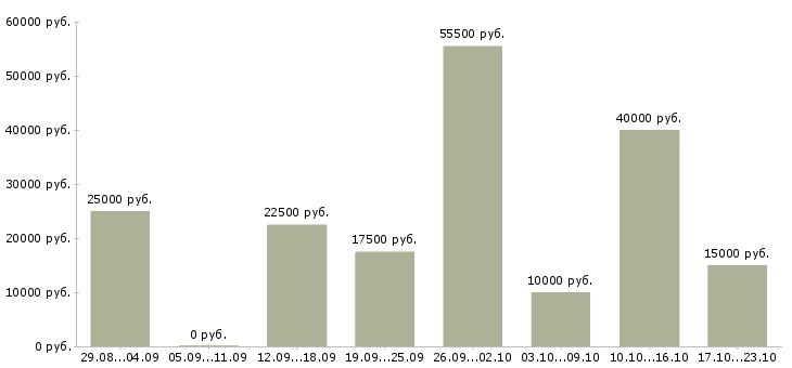 Вакансии приглашаем на работу в интернет в Воронеже - Медиана зарплат приглашаем на работу в интернет в Воронеже за 2 месяца