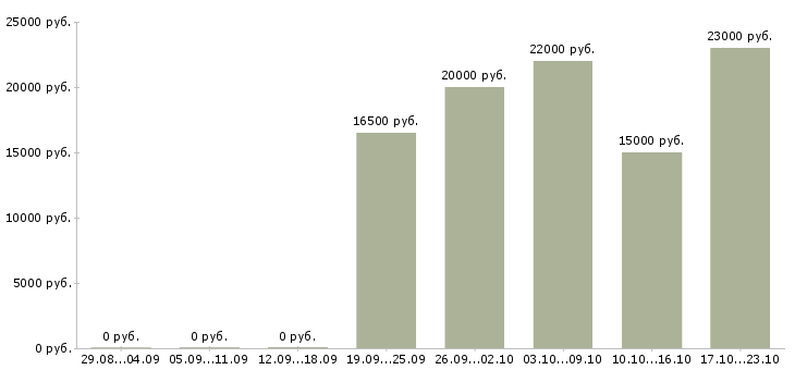 Вакансии продавец в день в Владимире - Медиана зарплат продавец в день в Владимире за 2 месяца
