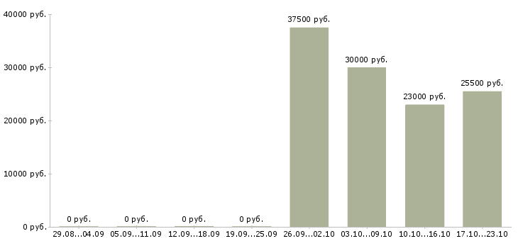 Вакансии продавец в офис в Новосибирске - Медиана зарплат продавец в офис в Новосибирске за 2 месяца