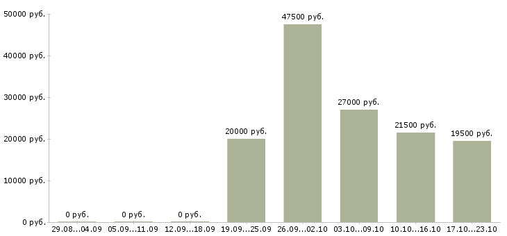 Вакансии продавец консультант в Кургане - Медиана зарплат продавец консультант в Кургане за 2 месяца