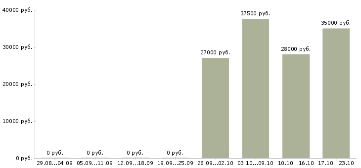 Вакансии продавец менеджер консультант в Челябинске - Медиана зарплат продавец менеджер консультант в Челябинске за 2 месяца