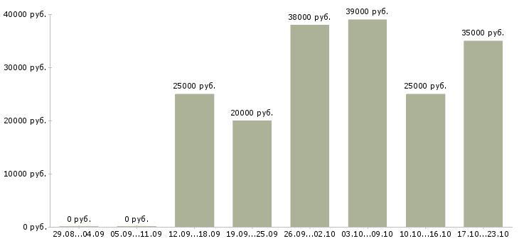 Вакансии профессиональный менеджер в Ставрополе - Медиана зарплат профессиональный менеджер в Ставрополе за 2 месяца