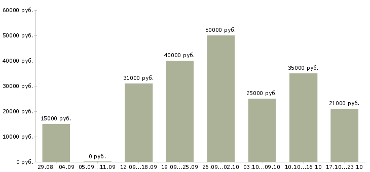 Вакансии работа на дому в Чебоксарах - Медиана зарплат работа на дому в Чебоксарах за 2 месяца