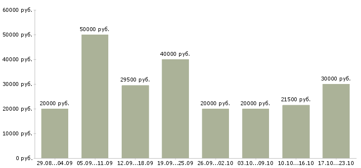 Вакансии работаем в интернете на дому в Самаре - Медиана зарплат работаем в интернете на дому в Самаре за 2 месяца