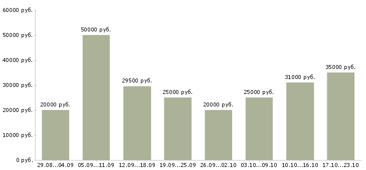 Вакансии работаем на дому в интернете в Самаре - Медиана зарплат работаем на дому в интернете в Самаре за 2 месяца
