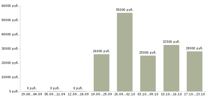 Вакансии рабочие без опыта Ростов-на-дону - Медиана зарплат рабочие без опыта Ростов-на-дону за 2 месяца