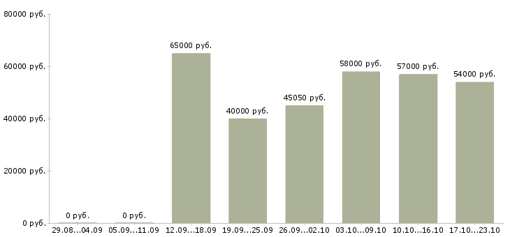 Вакансии рабочие вахтой в Смоленске - Медиана зарплат рабочие вахтой в Смоленске за 2 месяца
