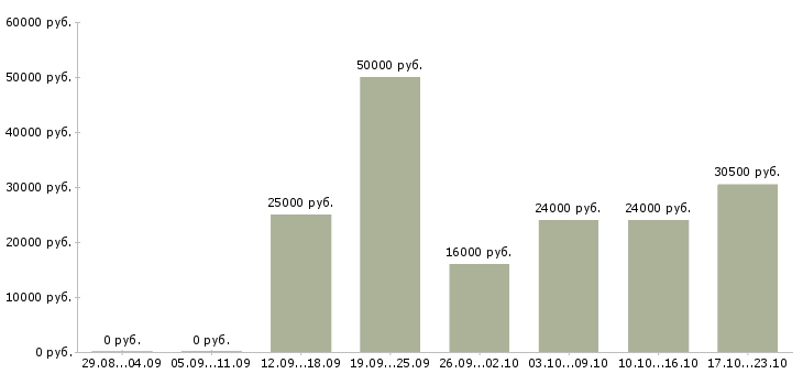 Вакансии рабочий по офису в Барнауле - Медиана зарплат рабочий по офису в Барнауле за 2 месяца