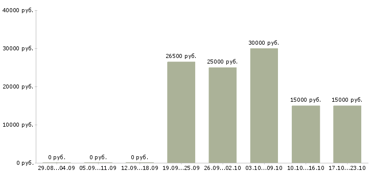 Вакансии рабочий склада в Хабаровске - Медиана зарплат рабочий склада в Хабаровске за 2 месяца