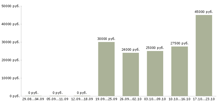 Вакансии разнорабочая в Воронеже - Медиана зарплат разнорабочая в Воронеже за 2 месяца