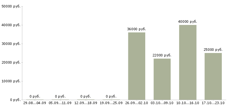 Вакансии руководитель отдела в Кемерово - Медиана зарплат руководитель отдела в Кемерово за 2 месяца