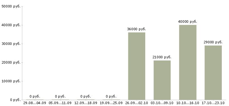 Вакансии руководитель отдела офиса в Брянске - Медиана зарплат руководитель отдела офиса в Брянске за 2 месяца