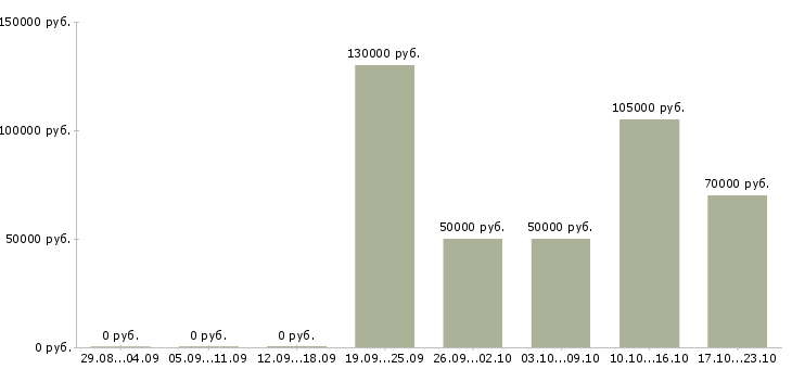 Вакансии руководитель отдела продвижения в Москве - Медиана зарплат руководитель отдела продвижения в Москве за 2 месяца