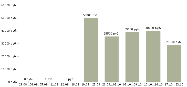 Вакансии руководитель торгового отдела в Самаре - Медиана зарплат руководитель торгового отдела в Самаре за 2 месяца