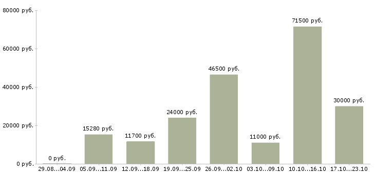 Вакансии сборщик часов в Москве - Медиана зарплат сборщик часов в Москве за 2 месяца